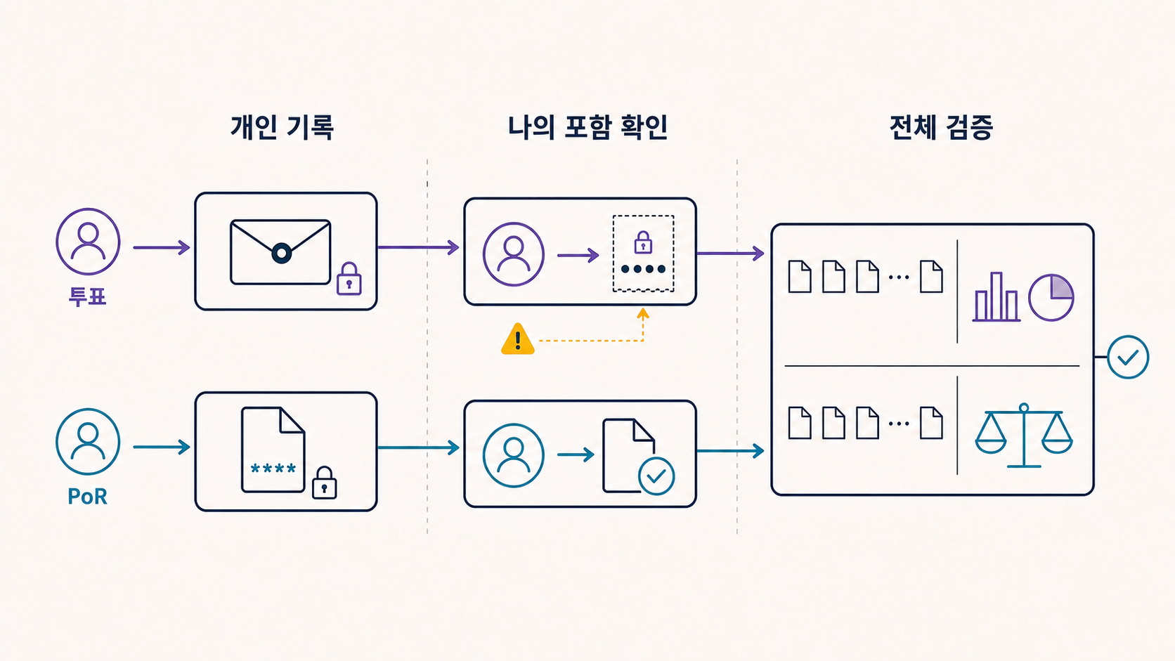 전자투표와 준비자산 증명에서 개인 데이터는 숨긴 채 개인 포함 여부와 전체 계산을 검증하는 공통 구조