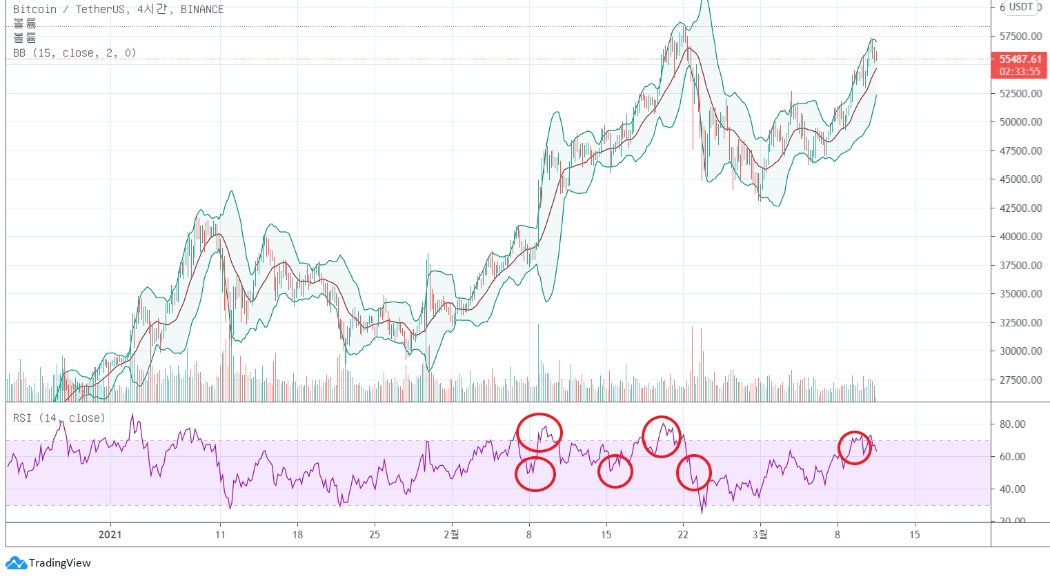 BTC/USDT 4시간봉 차트