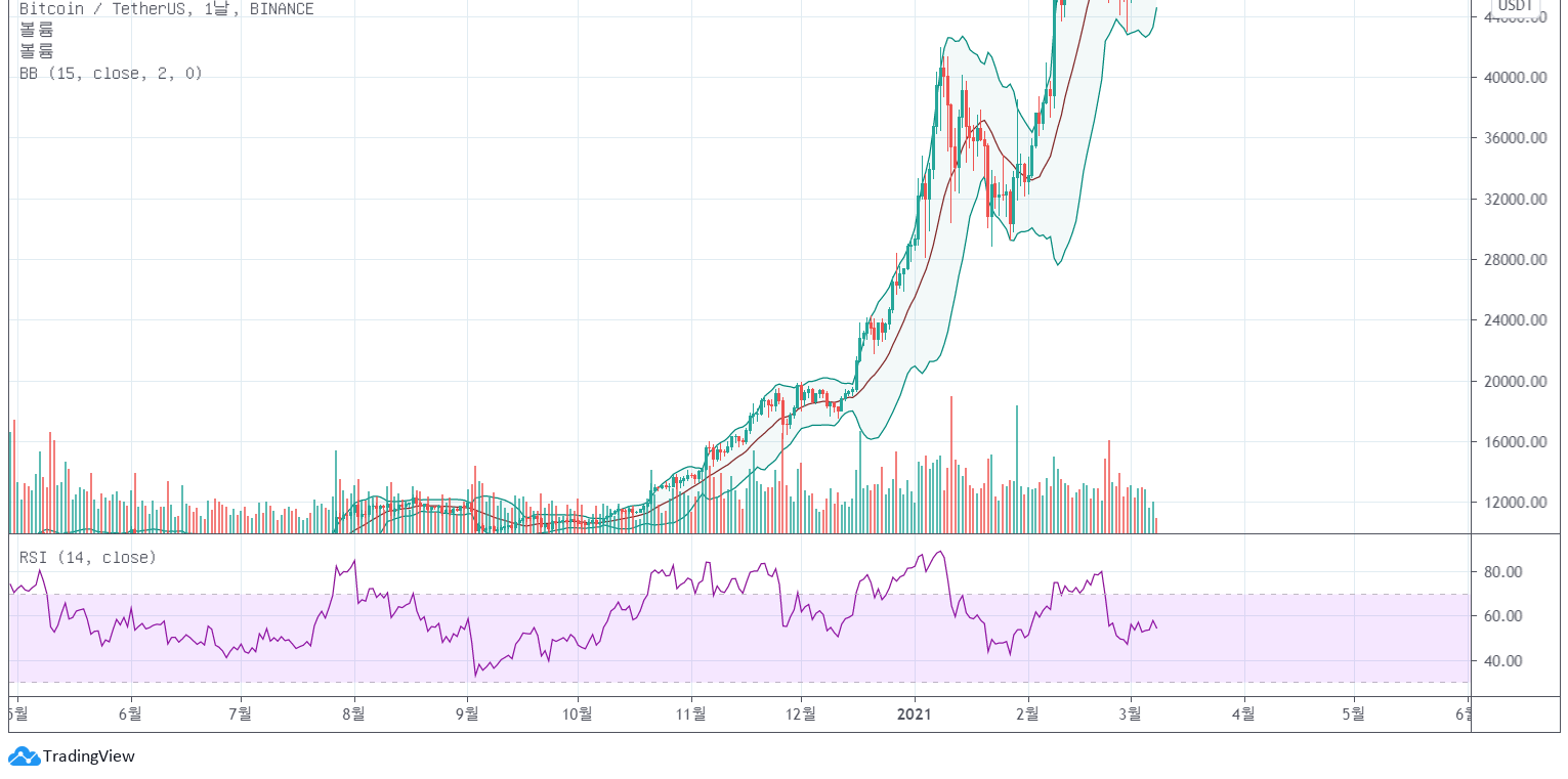 극단적인 시장의 예. BTCUSDT 1일봉 차트. 2020년 12월 중순부터 RSI가 70 이상을 유지하며 가격이 계속 상승