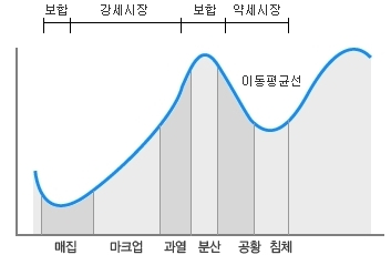 다우 이론에 의한 시장 움직임 예시