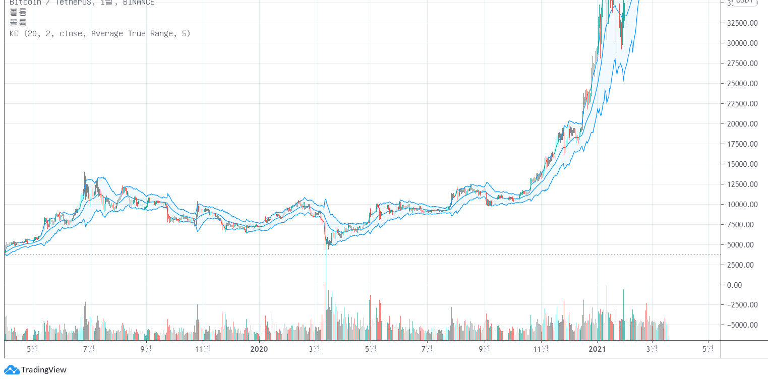 BTCUSDT 1일봉 차트. 볼린저 밴드가 좁은 상태로 유지되다가 폭발적으로 급등