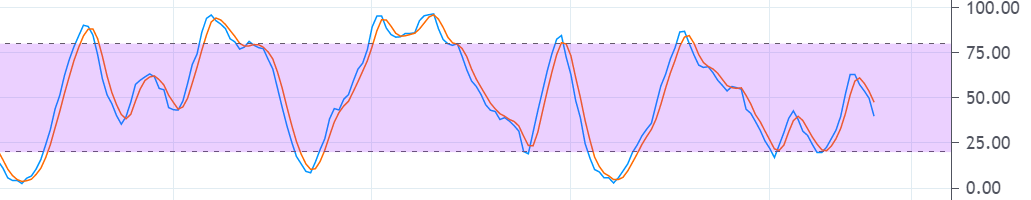 스토캐스틱 RSI
